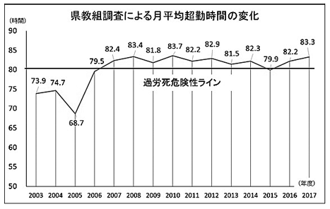 県教組調査による月平均超過時間の変化のグラフ